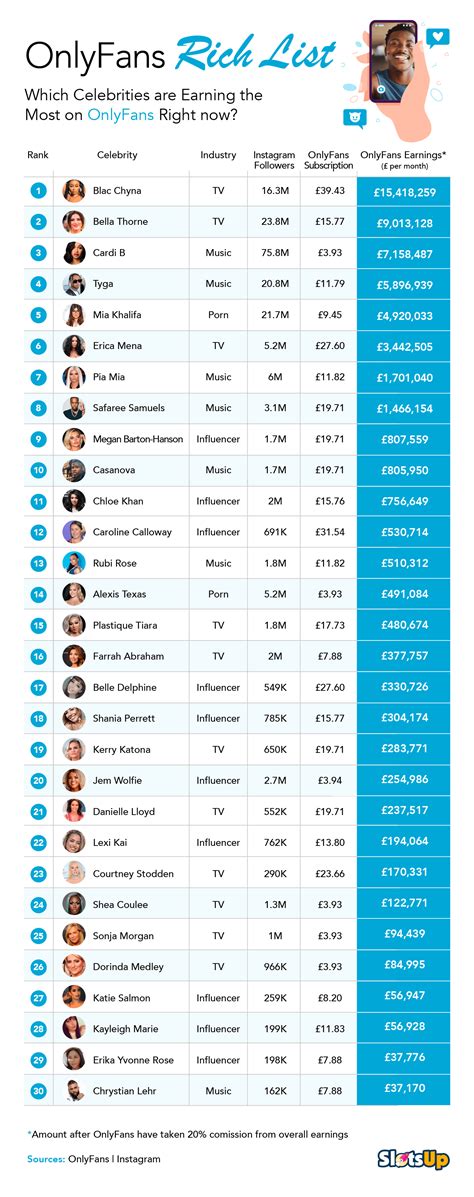 Onlyfans Average Salaries